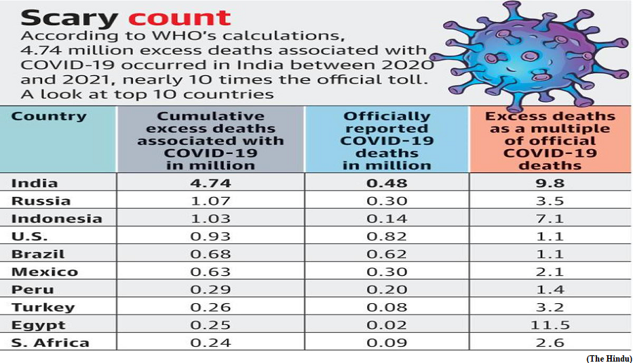 The COVID 19 death toll in India, getting it right (GS Paper 2, Health)