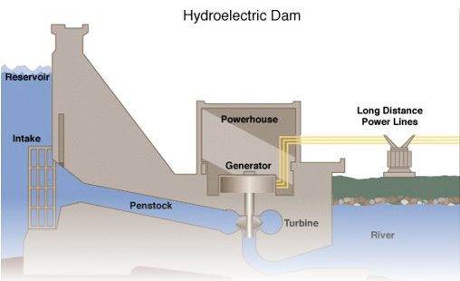 Exploring the Significance and Challenges of Hydropower Energy (GS Paper 3, Science & Tech)