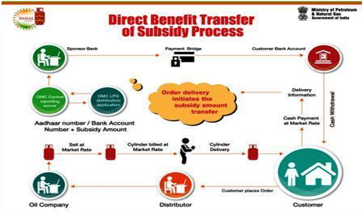 Direct Benefit Transfer scheme has transformed social welfare in India (GS Paper 3, Economy)