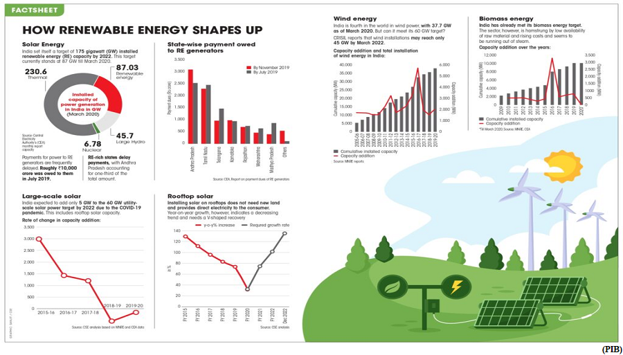 Major ongoing Renewable Energy Schemes and Programmes GS Paper 3, Environment)