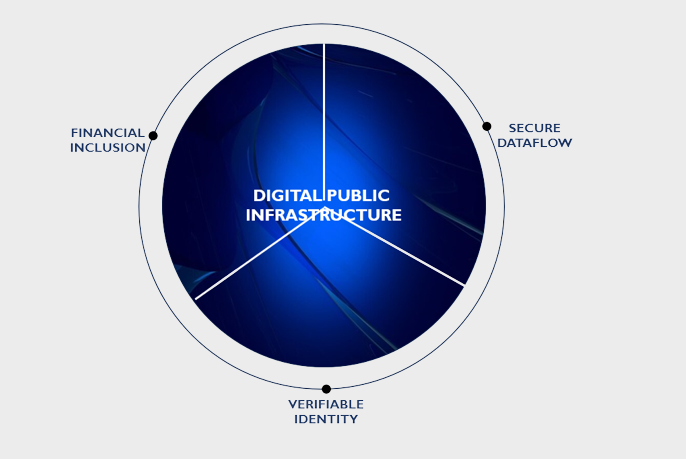 Five Sutras for Building Effective Digital Public Infrastructure (DPI) (GS Paper 3, Technology)