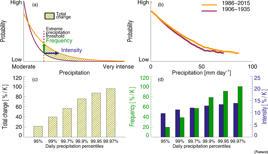 Intensity of extreme rainfall estimated to increase by 15% (GS Paper 1, Geography)