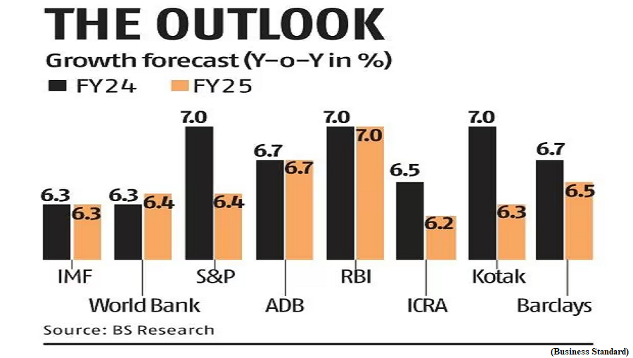 FinMin says economy likely to grow closer to 7 percent in 2024-25