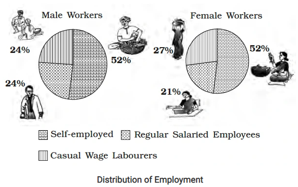 Exploring the Dynamics of Employment Growth in India (GS Paper 3, Economy)