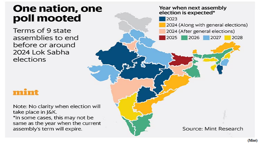 Govt. panel to study simultaneous polls to LS, State Assemblies  (GS Paper 2, Polity and Constitution)