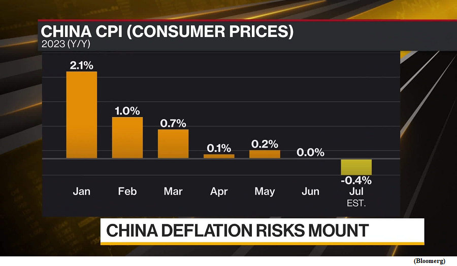 China’s deflation, a cause for concern? (GS Paper 3, Economy)