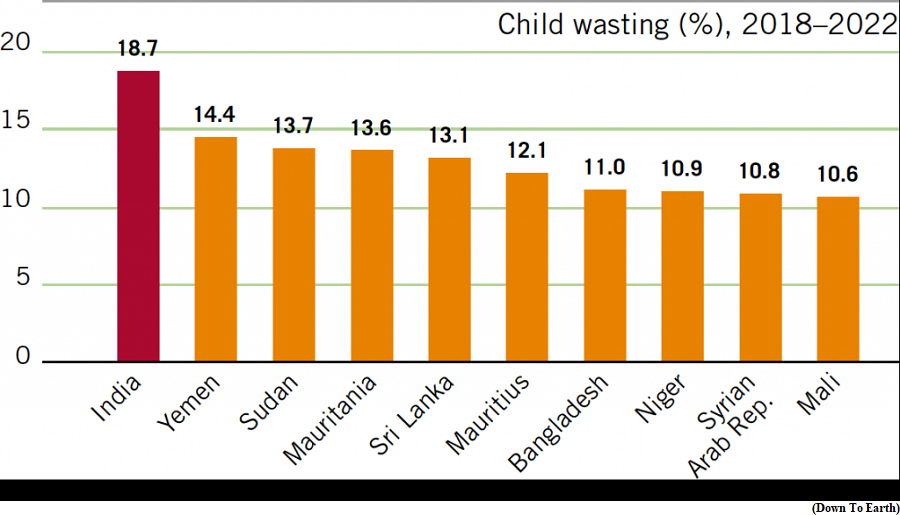 Global Hunger Index 2023 (GS Paper 3, Economy)