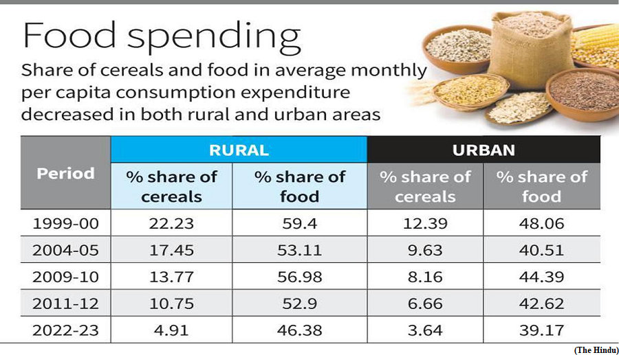 Centre discloses key consumption expenditure survey findings after 11 year gap (GS Paper 3, Economy)