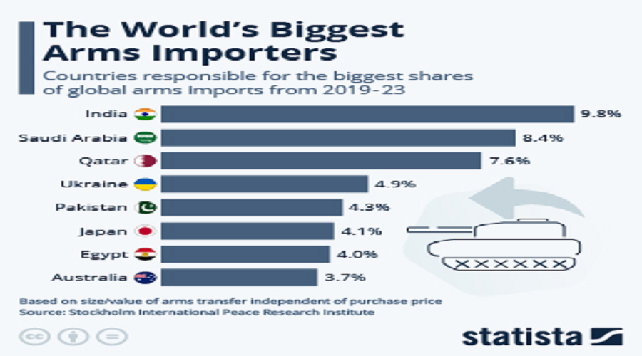 India was the top arms importer in 2019-2023 (GS Paper 3, Defence)