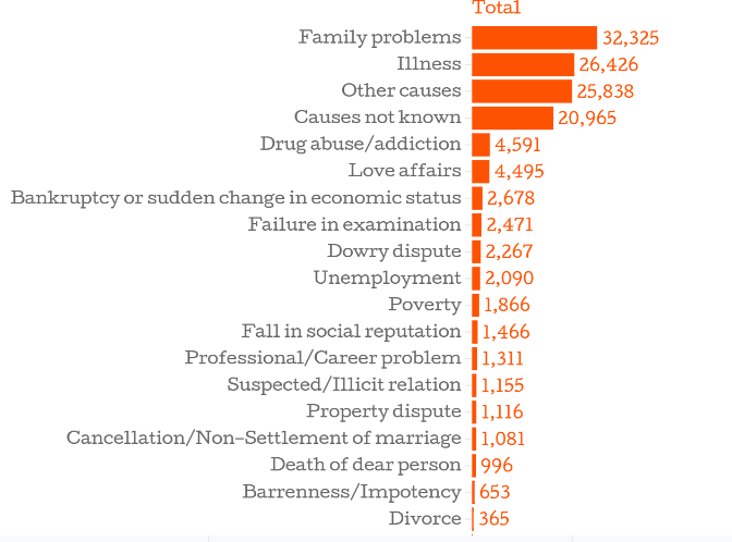 Youth Suicides in India (GS Paper 4, Society, Ethics)