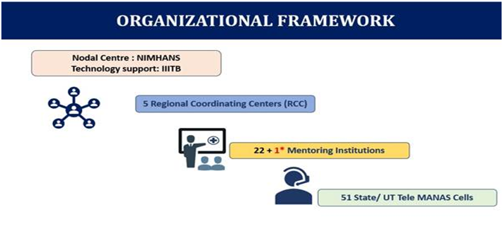 Tele Mental Health Assistance and Networking Across States (Tele-MANAS) initiative (GS Paper 2, Health)