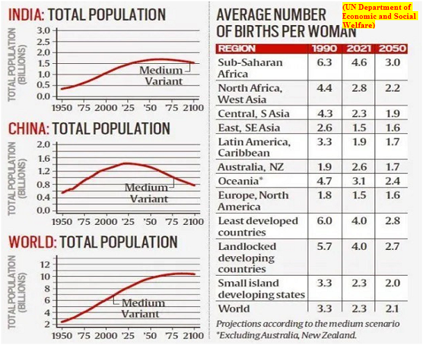 It’s time to discuss depopulation (GS Paper 1, Social Issues)