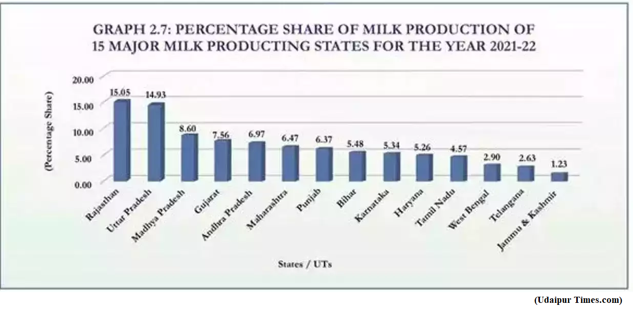 Release of ‘Basic Animal Husbandry Statistics 2022’ (GS Paper 3, Economy)