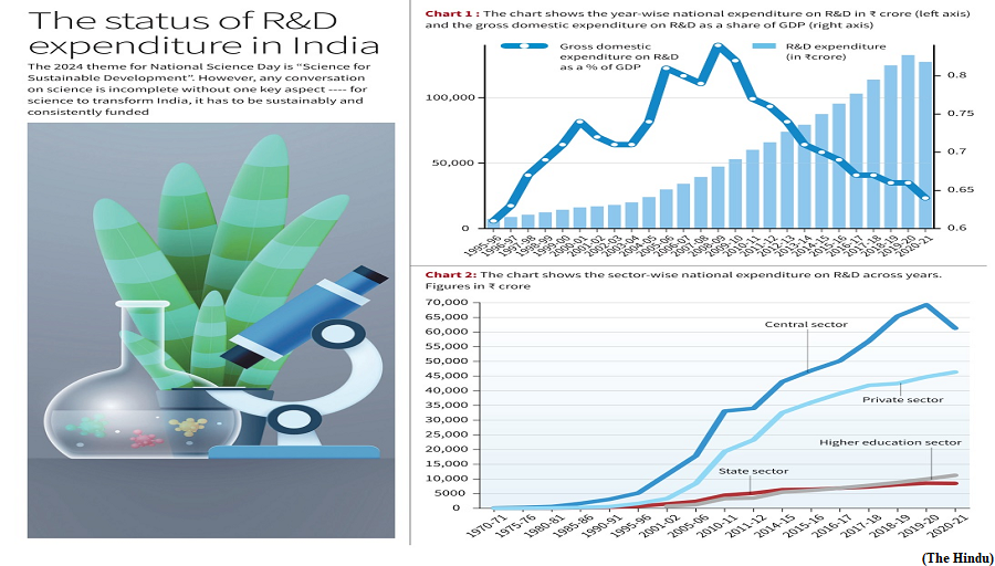 Why science needs sustainable funding (GS Paper 3, Science and Technology)