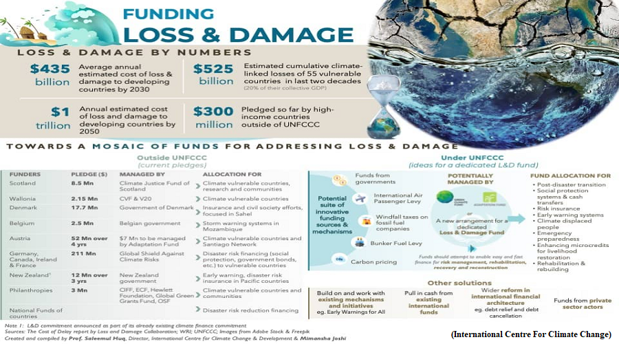 Importance of loss and damage funds (GS Paper 3, Environment)