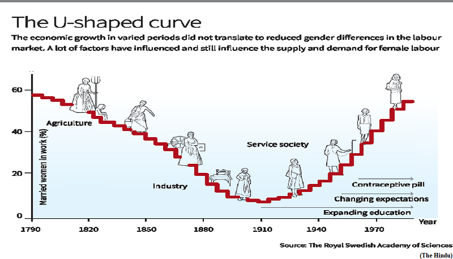 The impact of Claudia Goldin work (GS Paper 3, Economy)