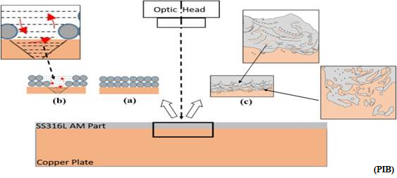 Novel bi metallic joining process can create a composite from copper and steel for engineering applications  (GS Paper 2, Health)