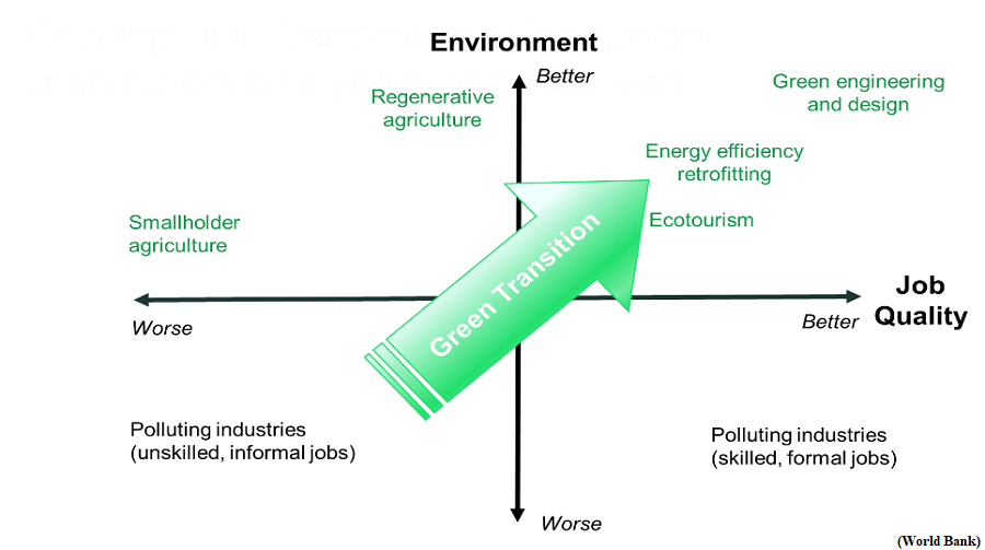 Greening the labour market, Sustainable employment in the Global South (GS Paper 3, Economy)