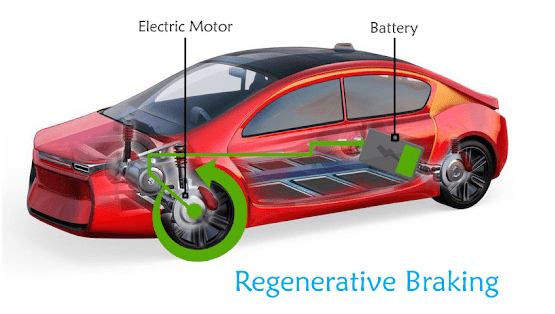 Regenerative Braking in Electric Vehicles (GS Paper 3, Science & Technology)