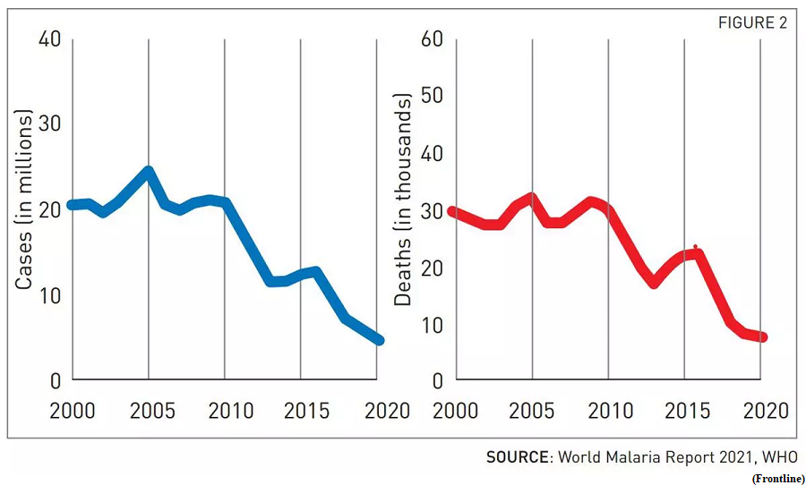 Malaria set to be notifiable disease across India even as cases show a decline (GS Paper 2, Health)