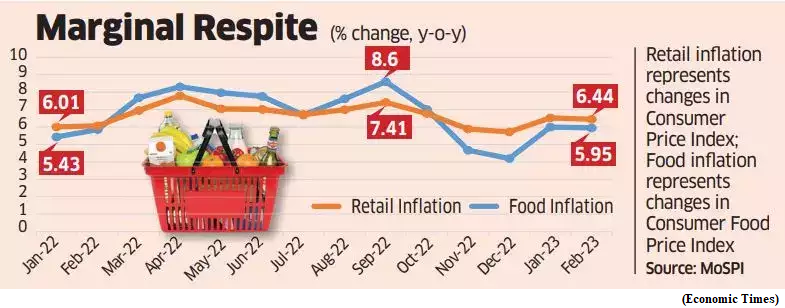 Consumer inflation slides below 6percent mark for first time in 2023 (GS Paper 3, Economy)