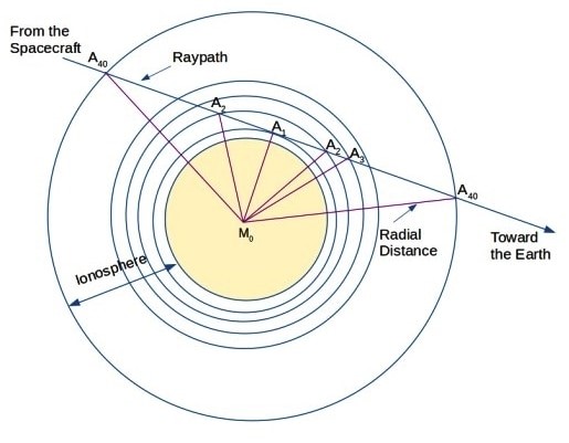 Chandrayaan-2 found plasma density in the Moon’s ionosphere (GS Paper 3, Science and Tech)