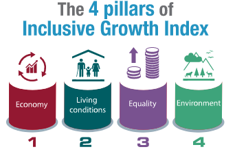 Prioritizing Human Development: A Path to Inclusive Growth (GS Paper 3, Planning, mobilisation of resources, growth, development and employment)