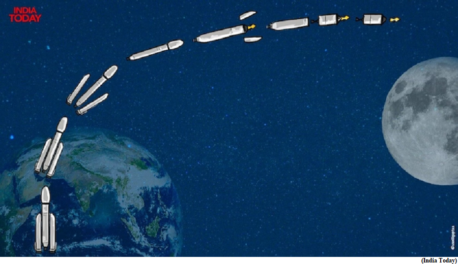 Chandrayaan 3 launch, why landing on the Moon is a nightmare  (GS Paper 3, Science and Technology)