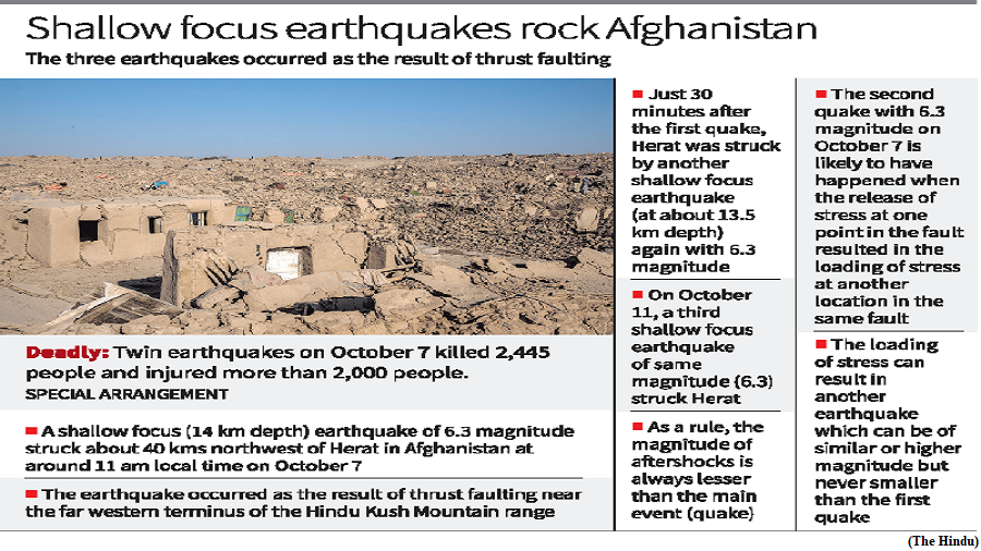 How a 6.3 magnitude quake caused another of same intensity (GS Paper 1, Geography)