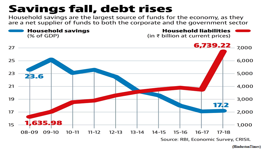 Have household savings reduced? (GS Paper 3, Economy)