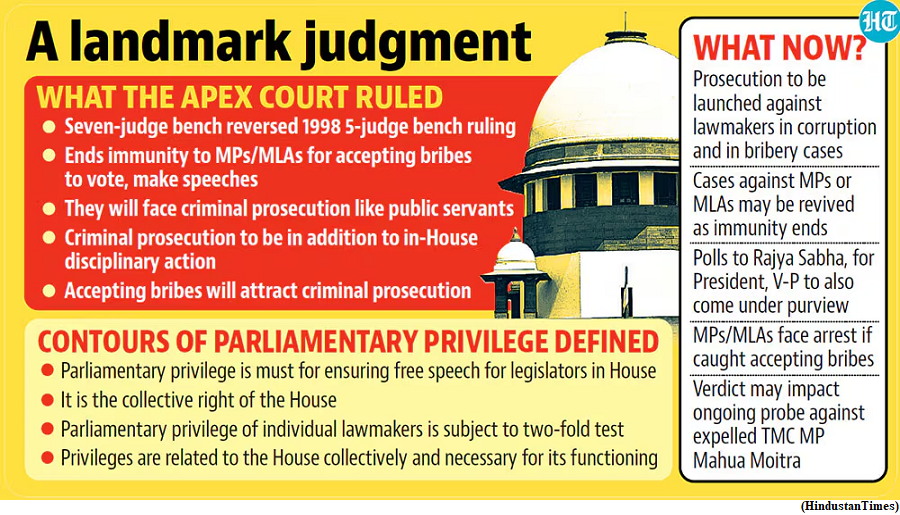 Are legislators immune to bribery charges? (GS Paper 2, Polity and Constitution)