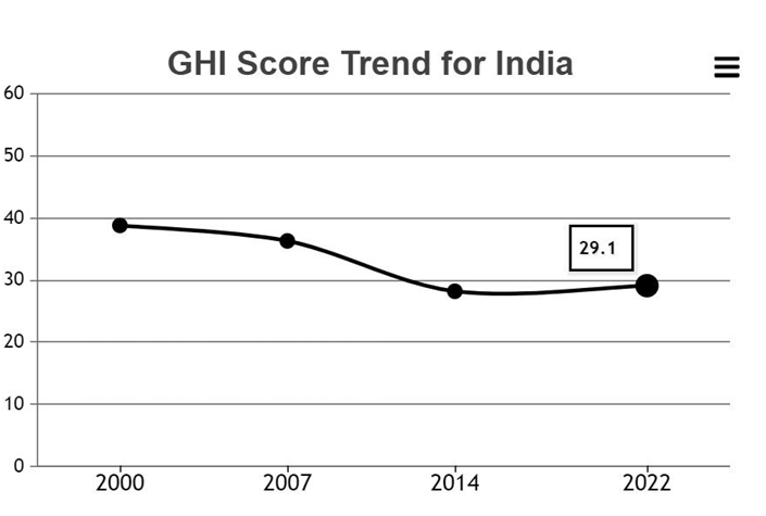 Global Hunger Index (GHI) 2022 (GS Paper 3, Economy)